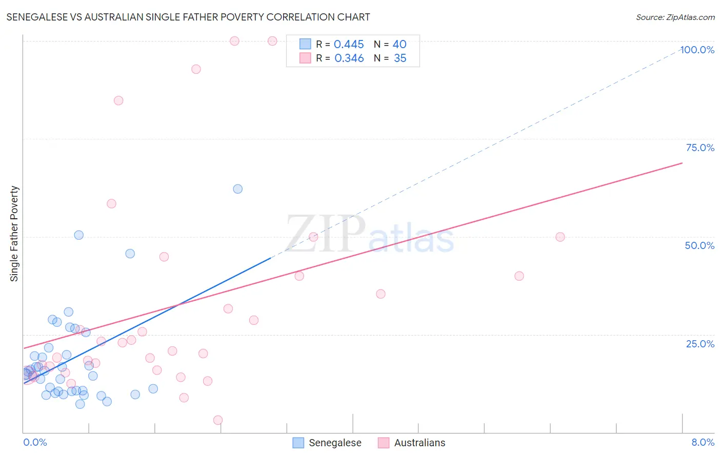 Senegalese vs Australian Single Father Poverty