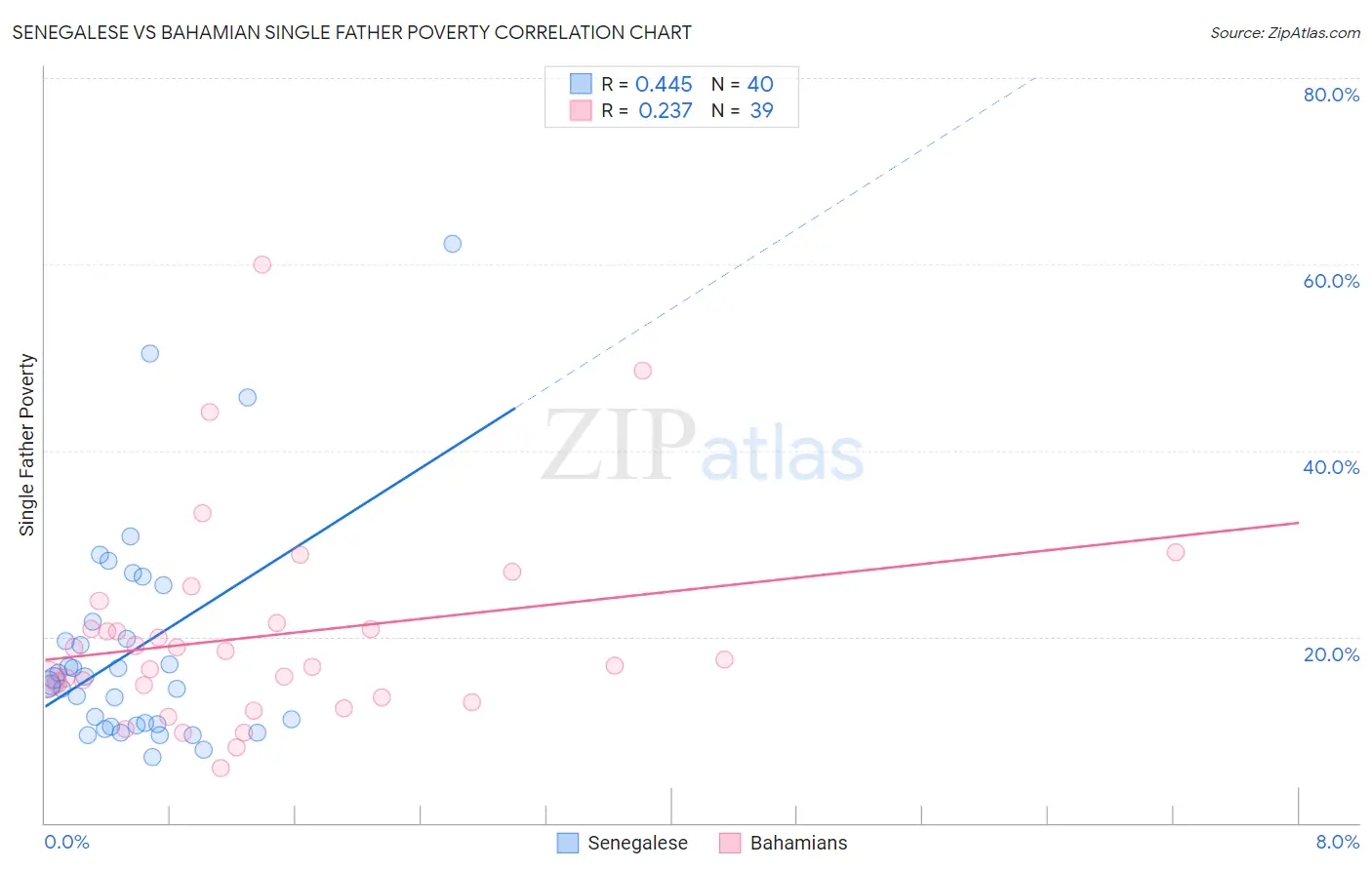 Senegalese vs Bahamian Single Father Poverty