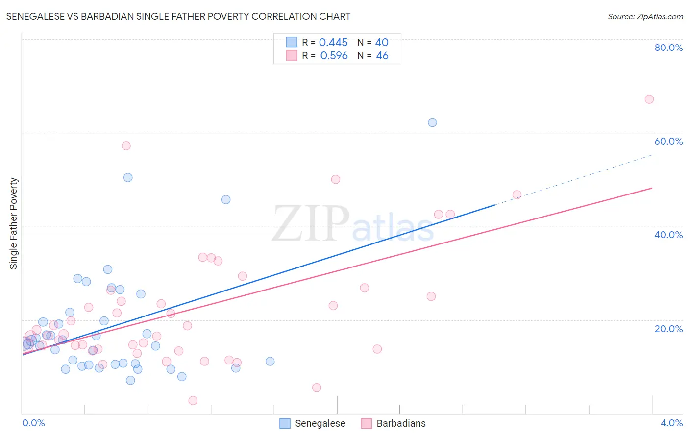 Senegalese vs Barbadian Single Father Poverty