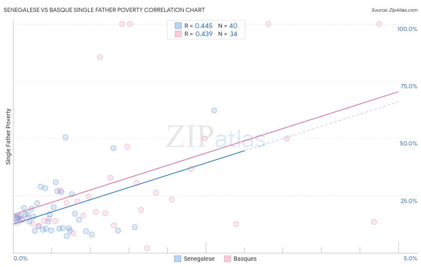 Senegalese vs Basque Single Father Poverty