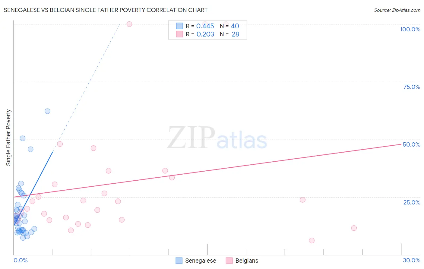 Senegalese vs Belgian Single Father Poverty