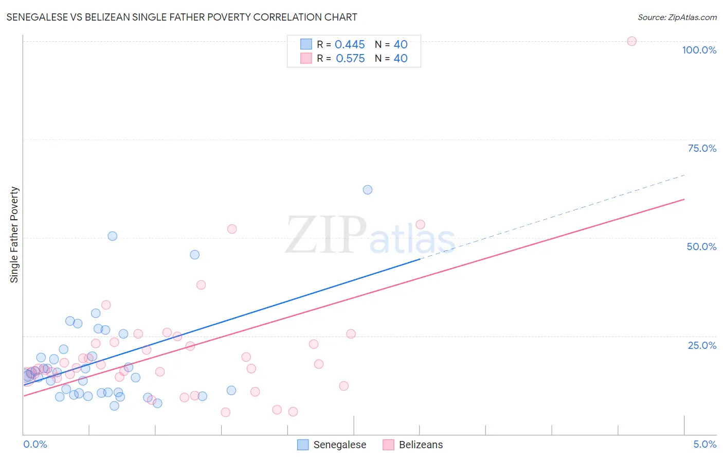 Senegalese vs Belizean Single Father Poverty