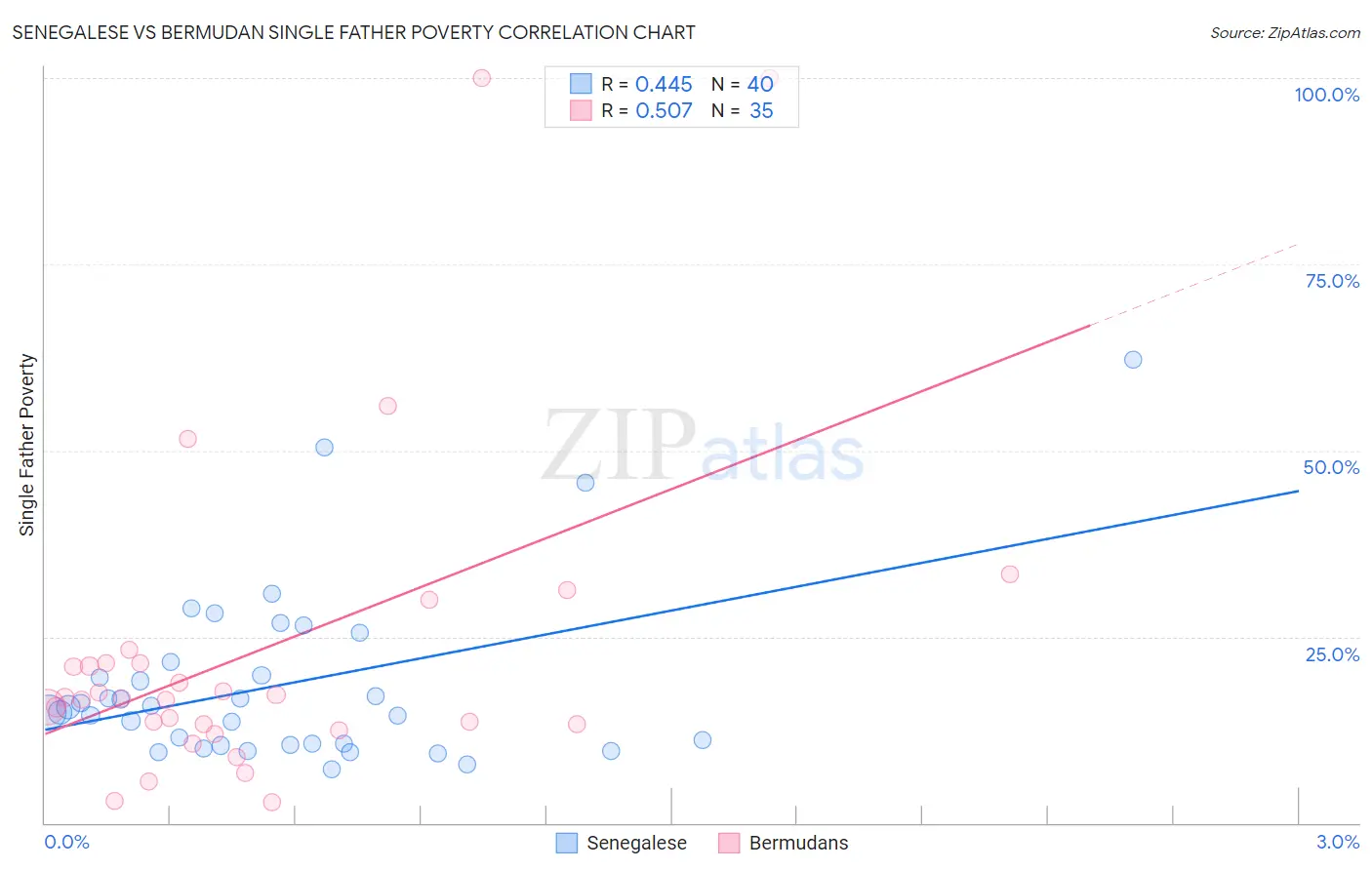 Senegalese vs Bermudan Single Father Poverty