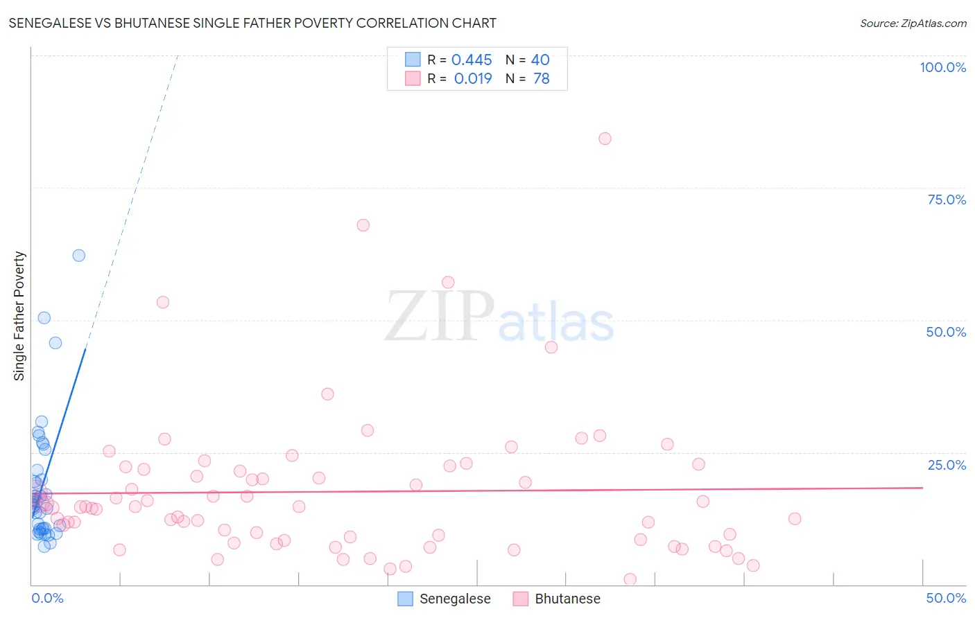Senegalese vs Bhutanese Single Father Poverty
