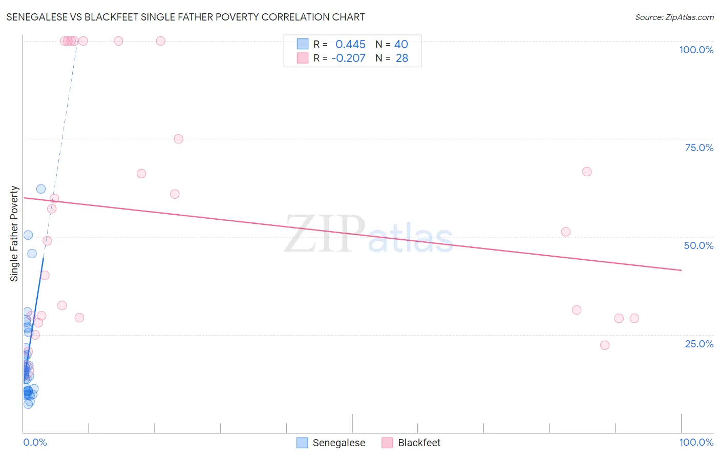 Senegalese vs Blackfeet Single Father Poverty