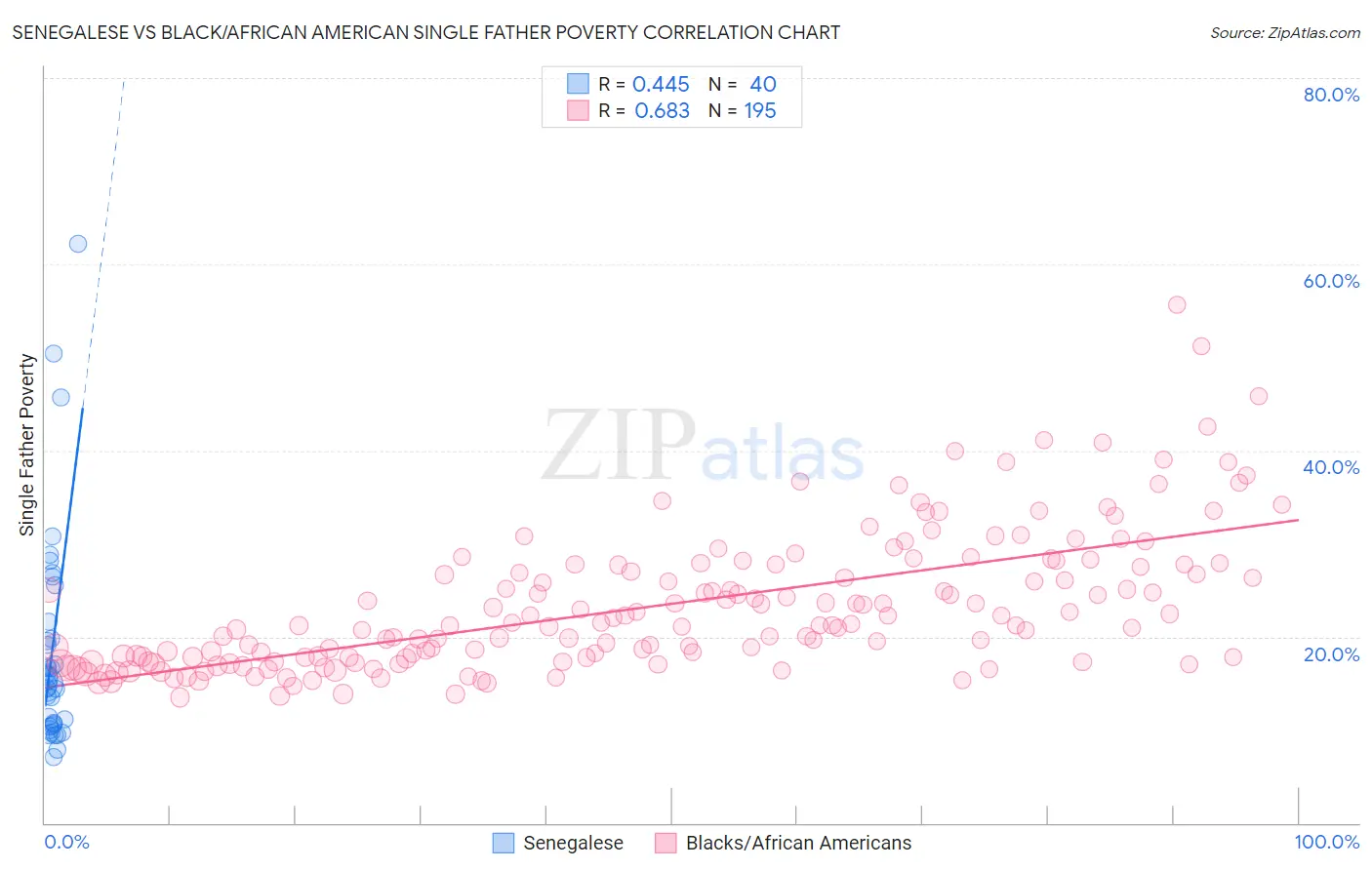 Senegalese vs Black/African American Single Father Poverty