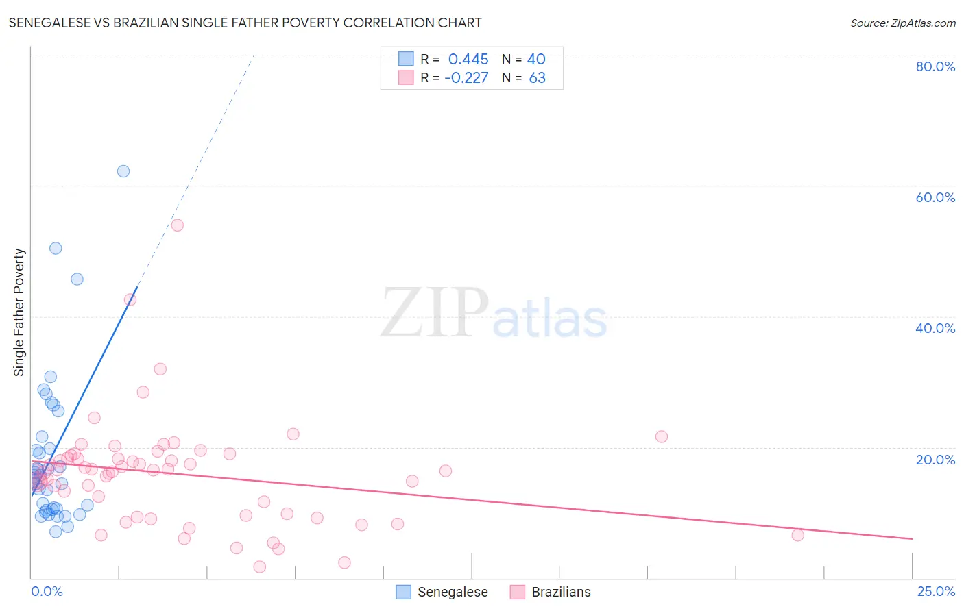 Senegalese vs Brazilian Single Father Poverty