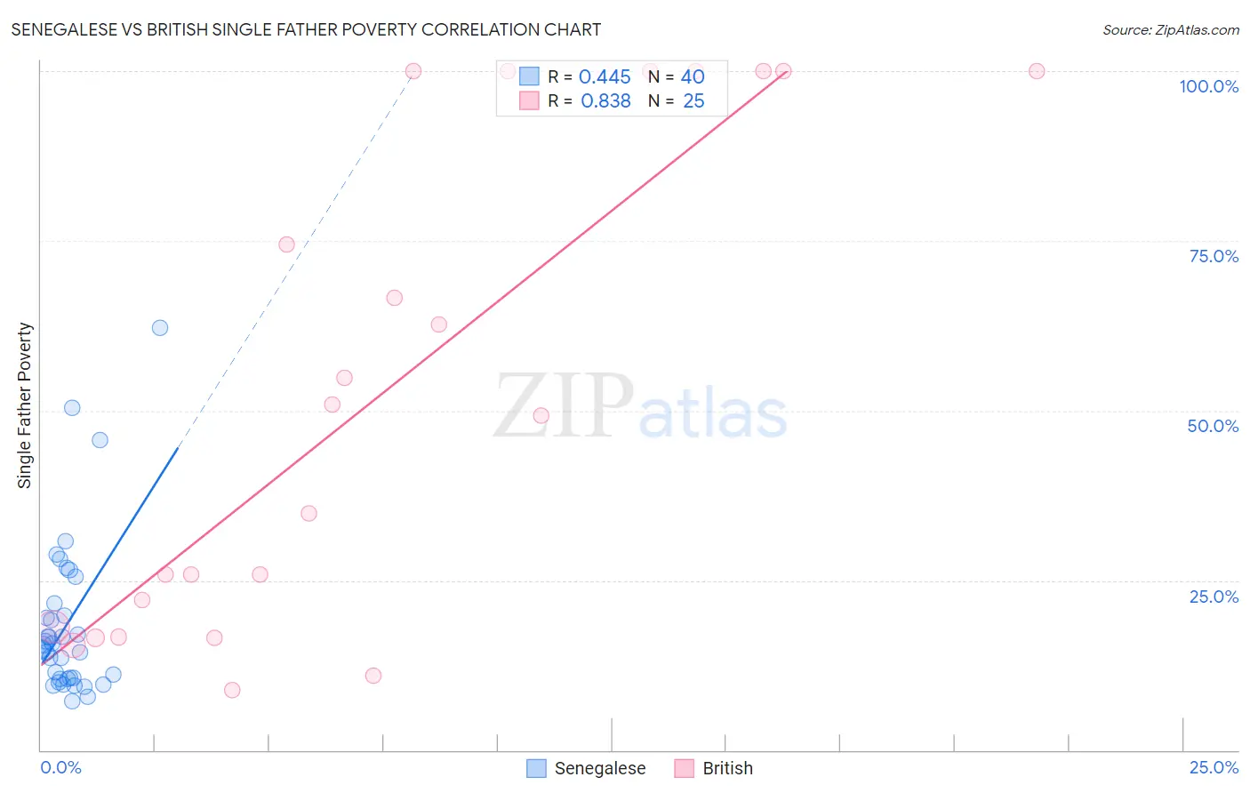 Senegalese vs British Single Father Poverty