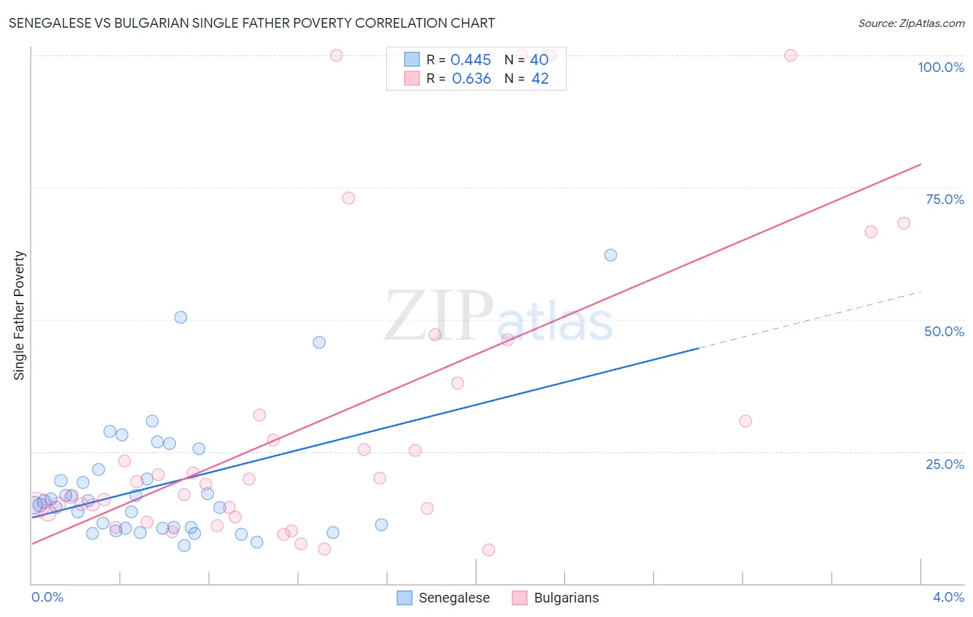 Senegalese vs Bulgarian Single Father Poverty