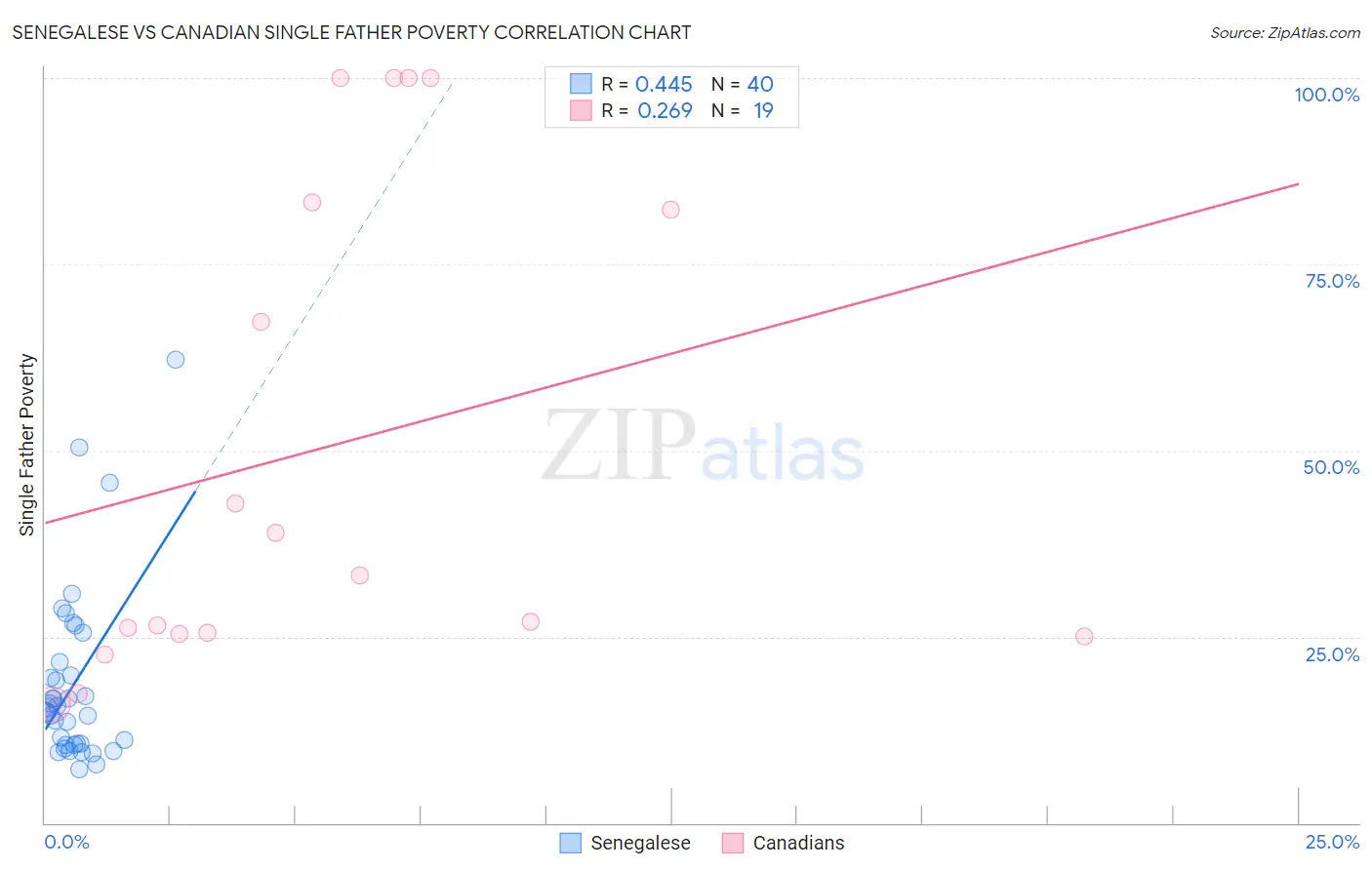 Senegalese vs Canadian Single Father Poverty