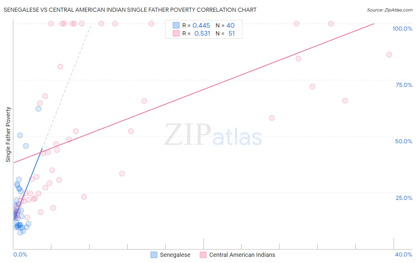 Senegalese vs Central American Indian Single Father Poverty