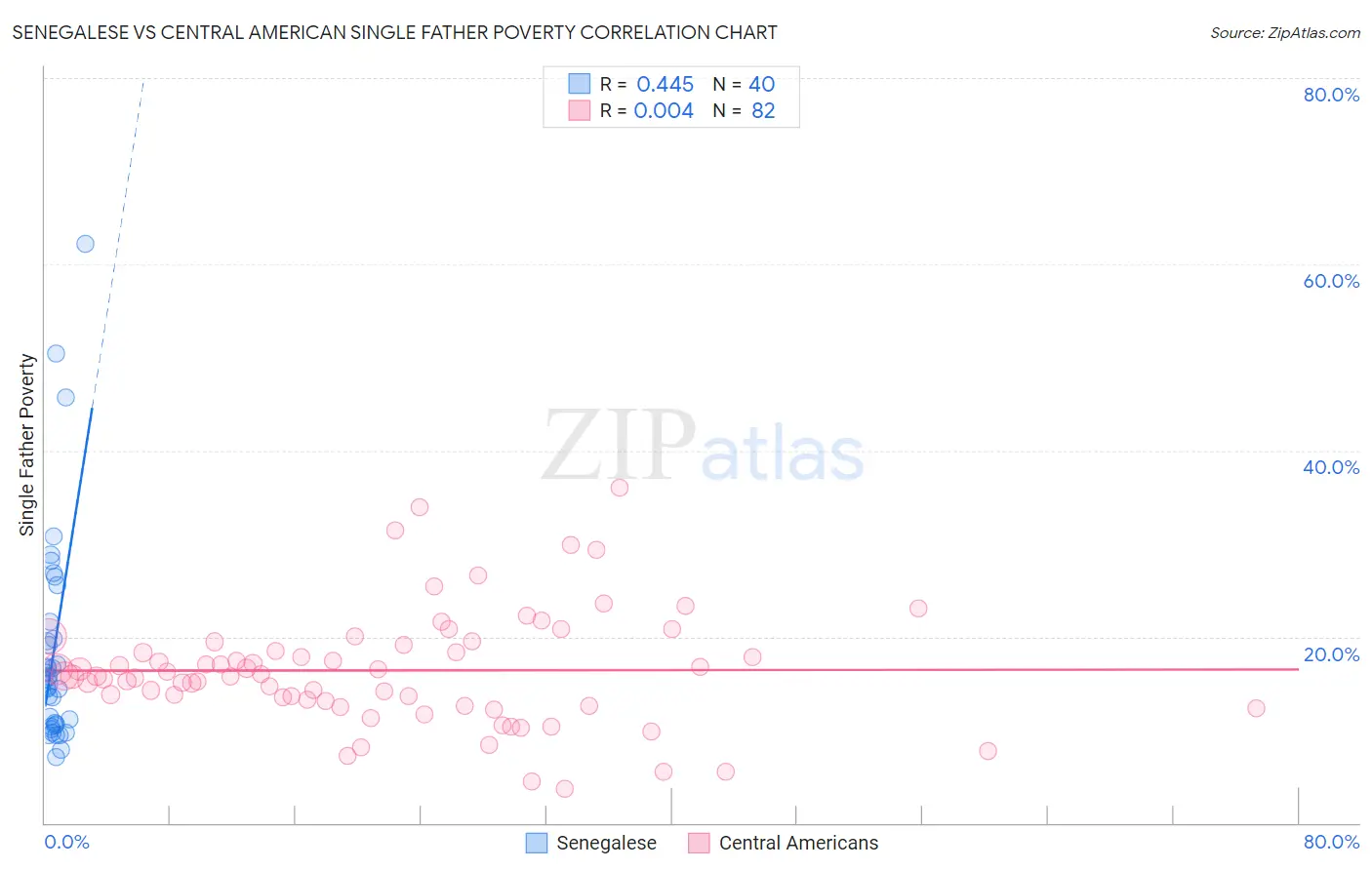 Senegalese vs Central American Single Father Poverty