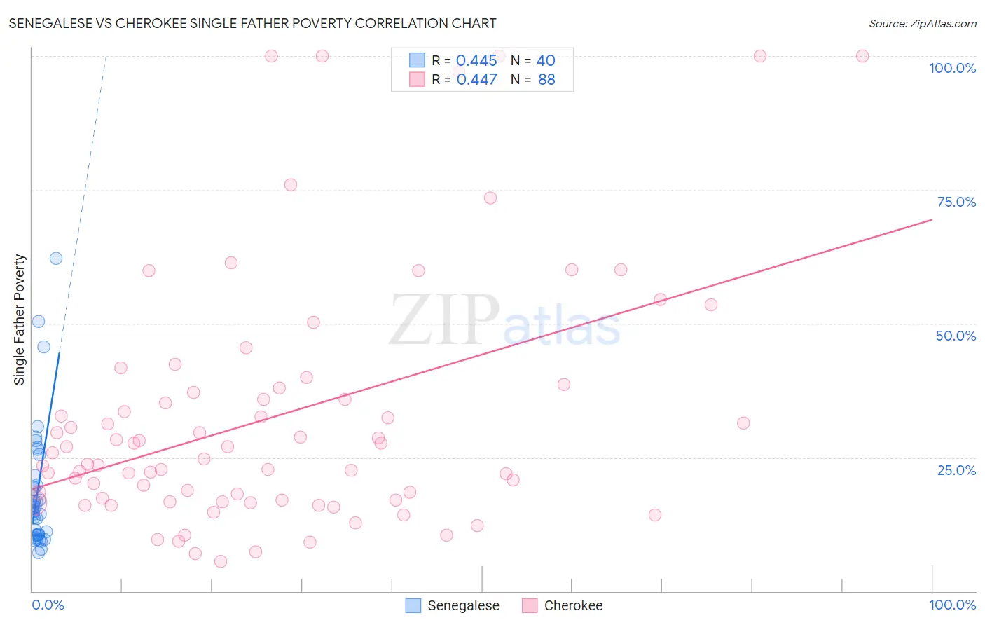 Senegalese vs Cherokee Single Father Poverty
