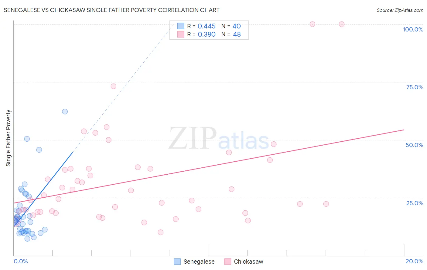 Senegalese vs Chickasaw Single Father Poverty