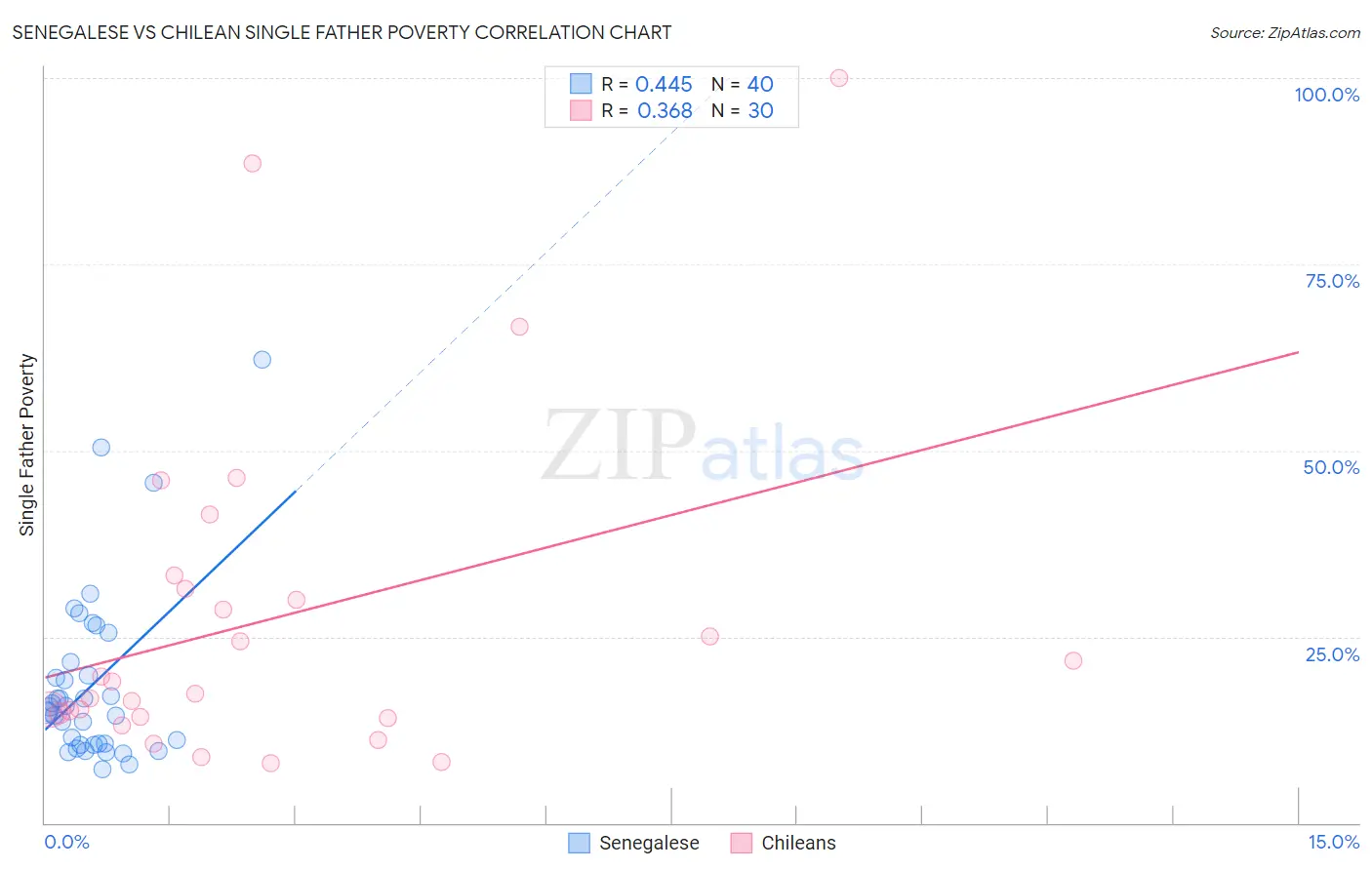 Senegalese vs Chilean Single Father Poverty