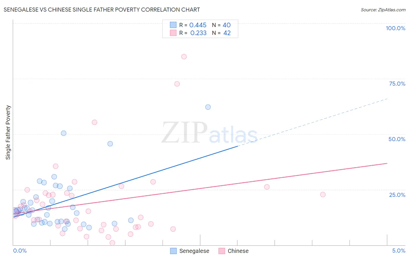 Senegalese vs Chinese Single Father Poverty