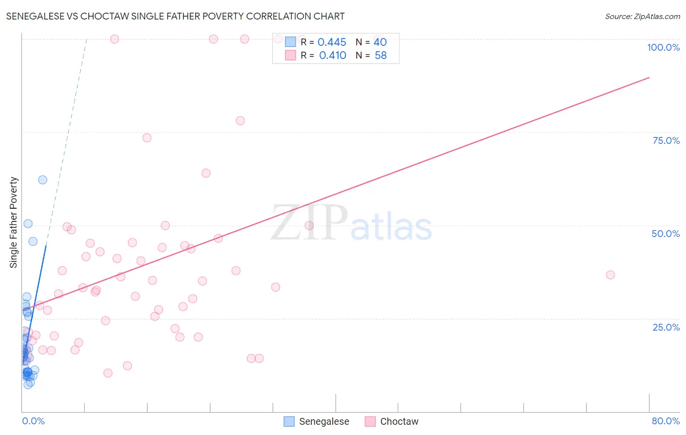 Senegalese vs Choctaw Single Father Poverty