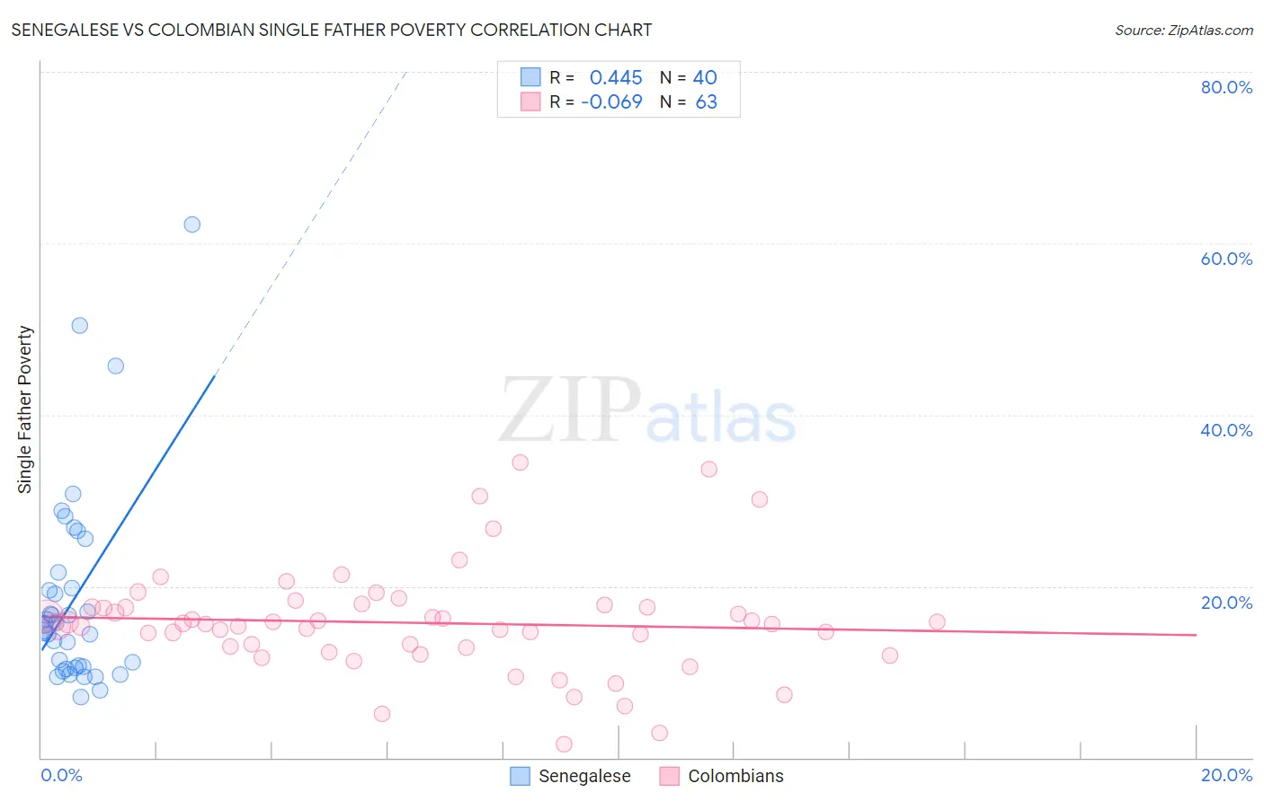 Senegalese vs Colombian Single Father Poverty