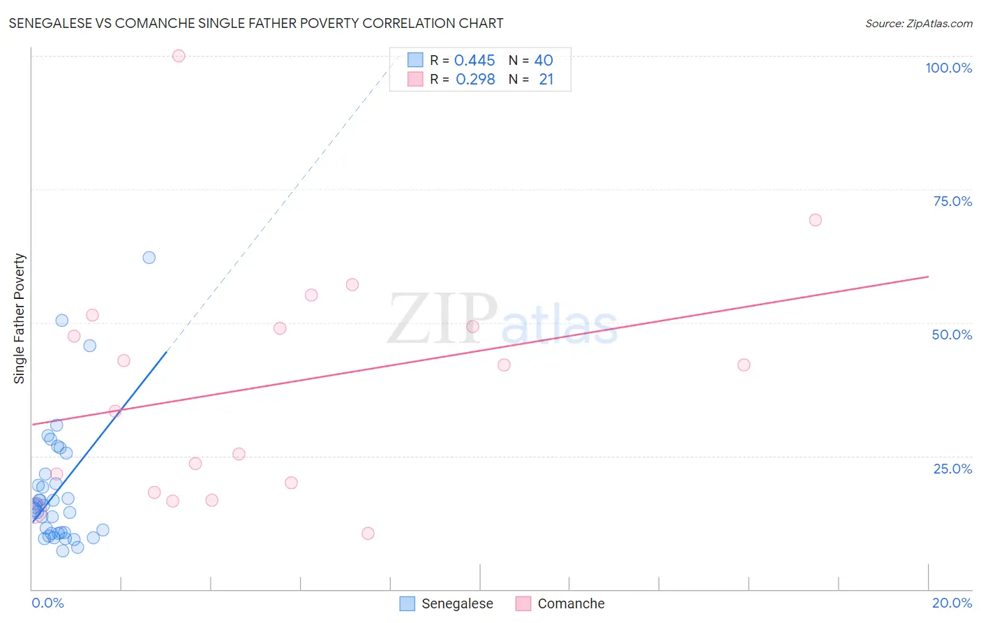 Senegalese vs Comanche Single Father Poverty