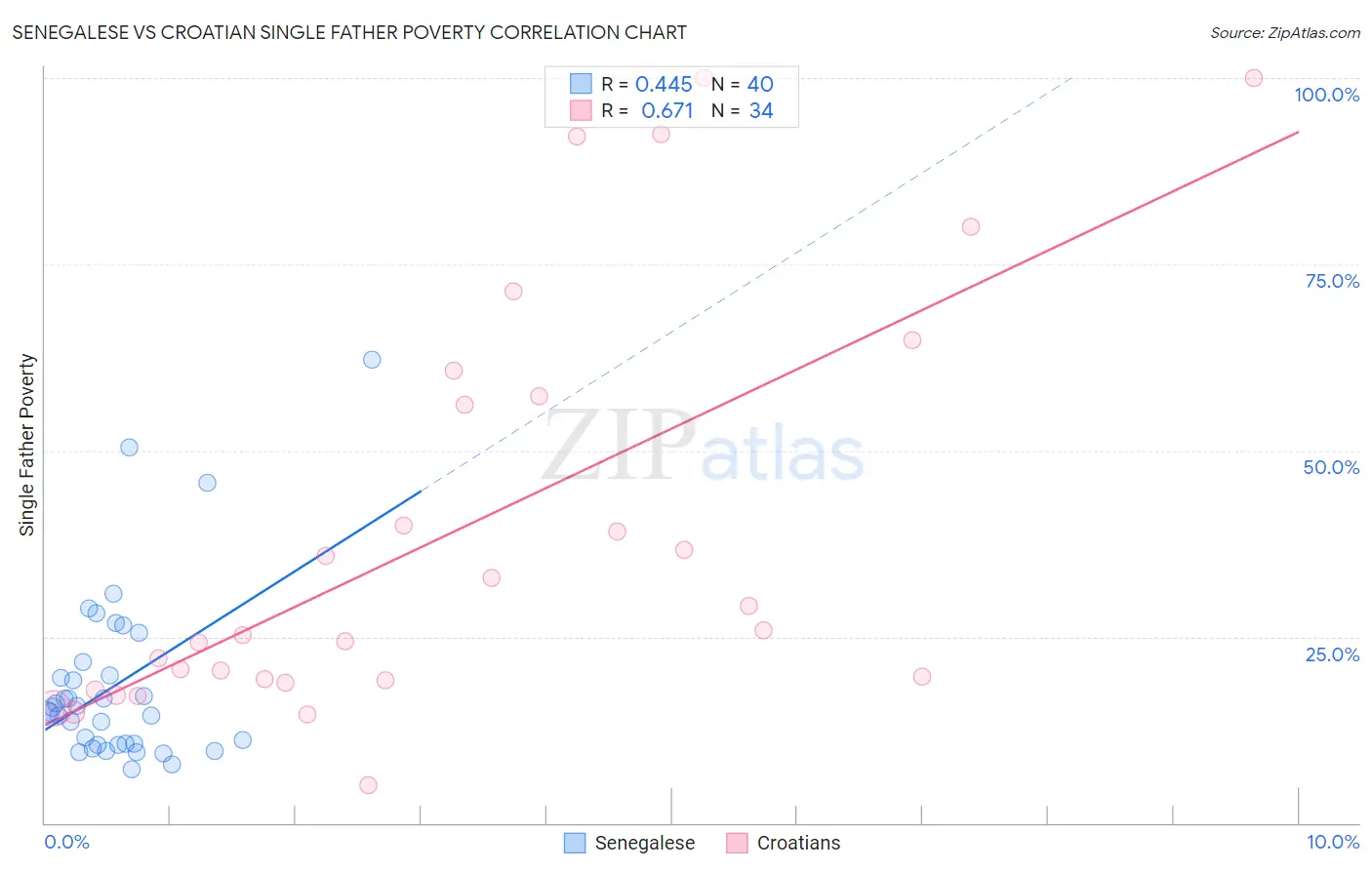 Senegalese vs Croatian Single Father Poverty