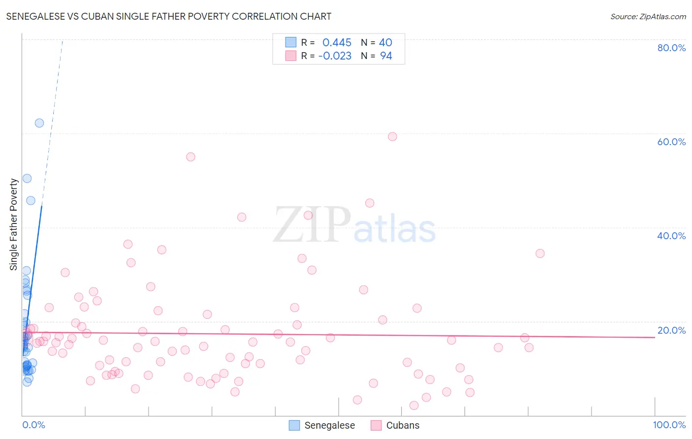 Senegalese vs Cuban Single Father Poverty