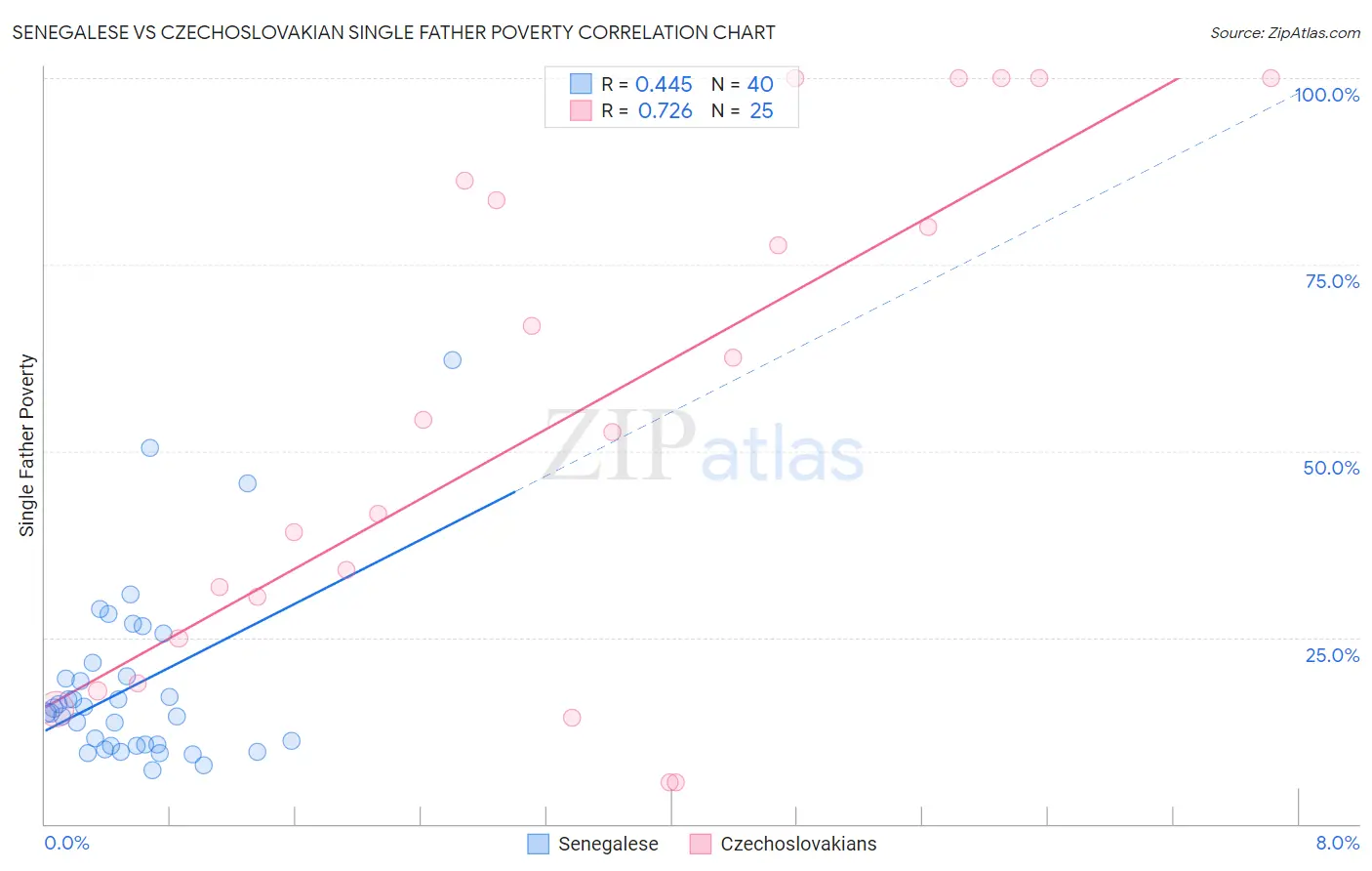 Senegalese vs Czechoslovakian Single Father Poverty