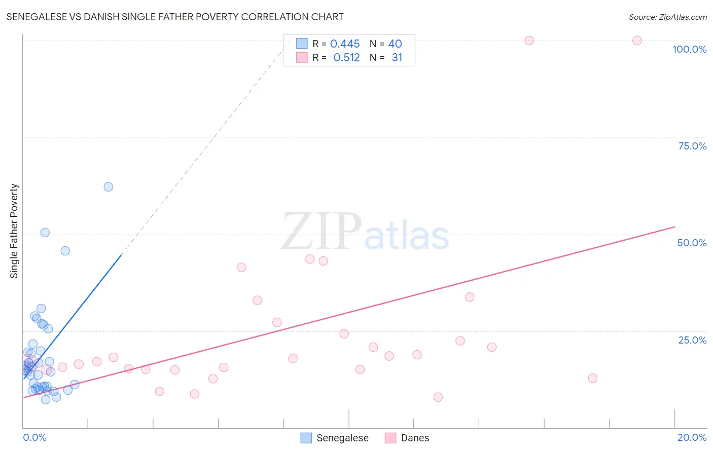 Senegalese vs Danish Single Father Poverty