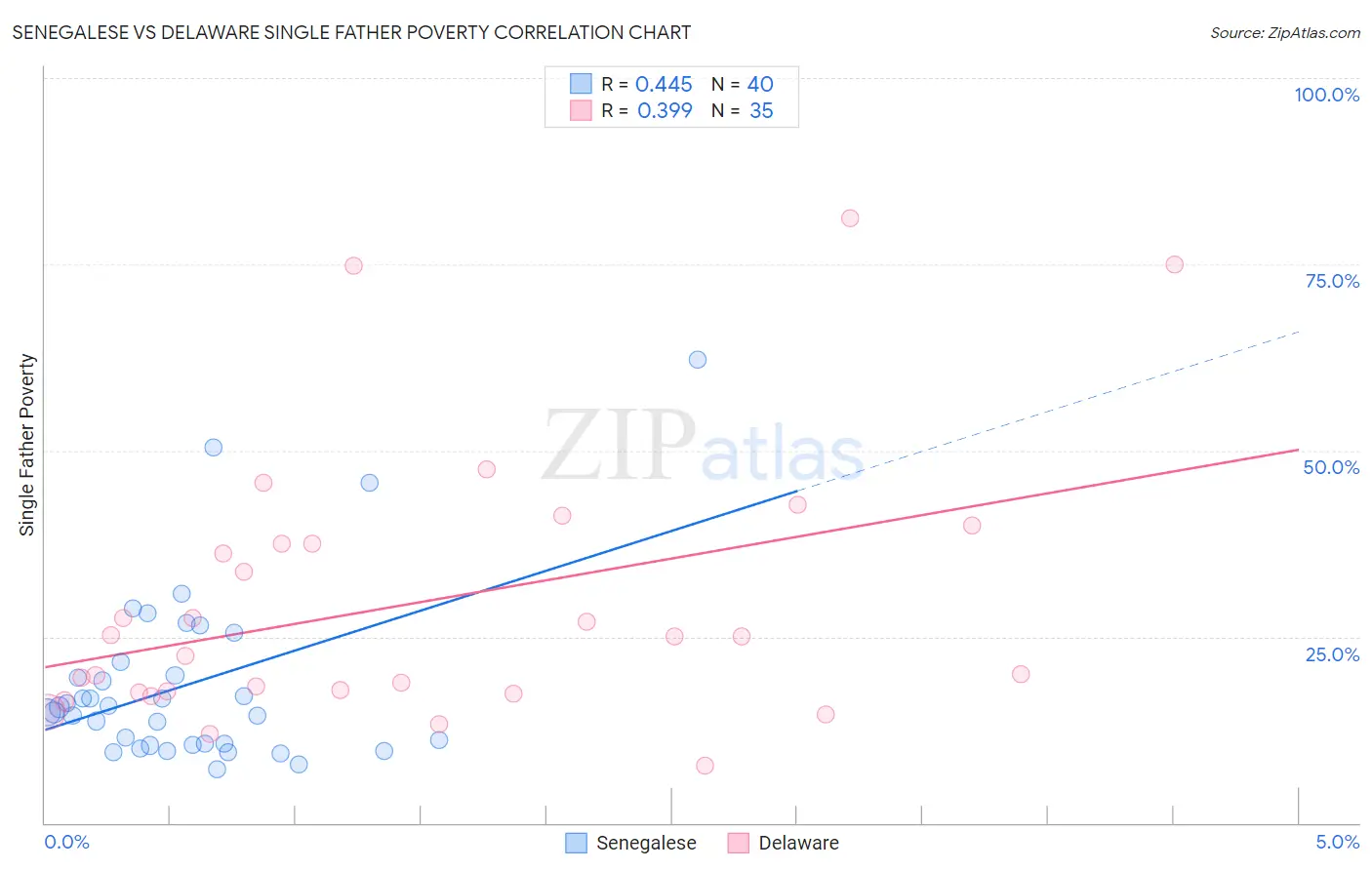 Senegalese vs Delaware Single Father Poverty