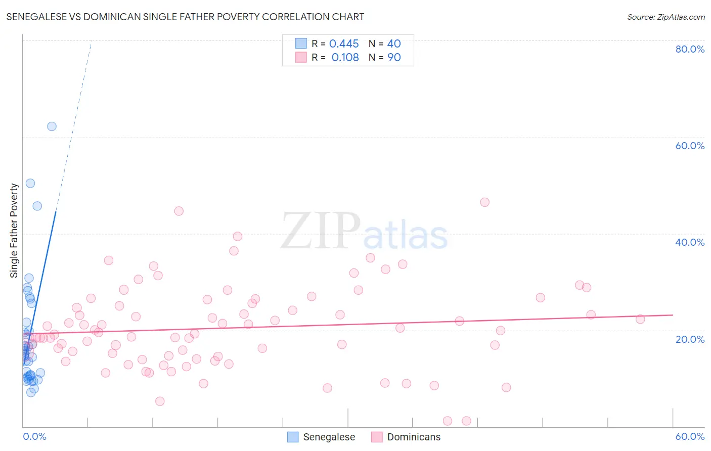Senegalese vs Dominican Single Father Poverty