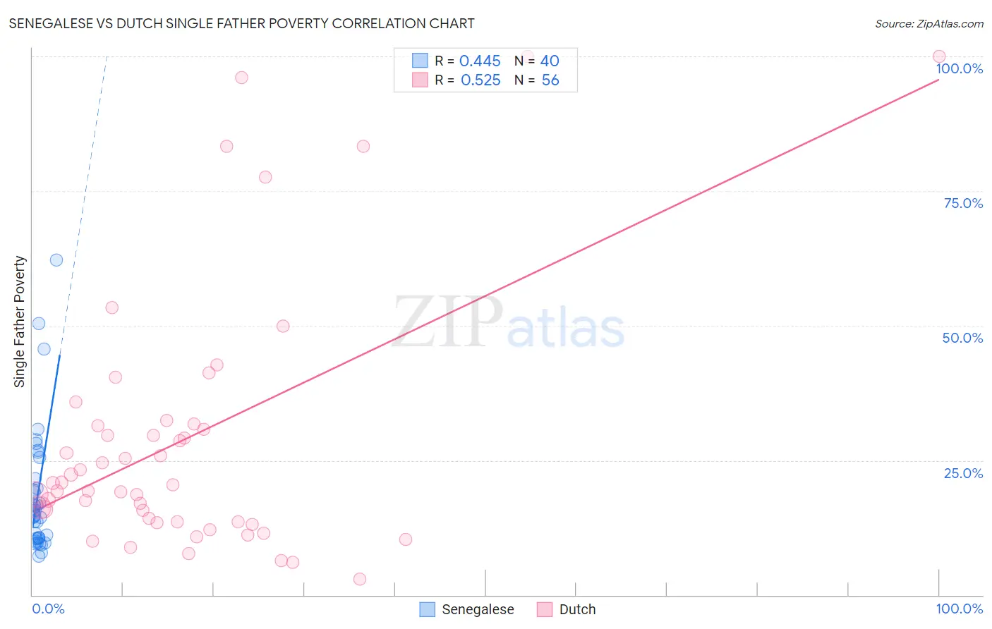 Senegalese vs Dutch Single Father Poverty