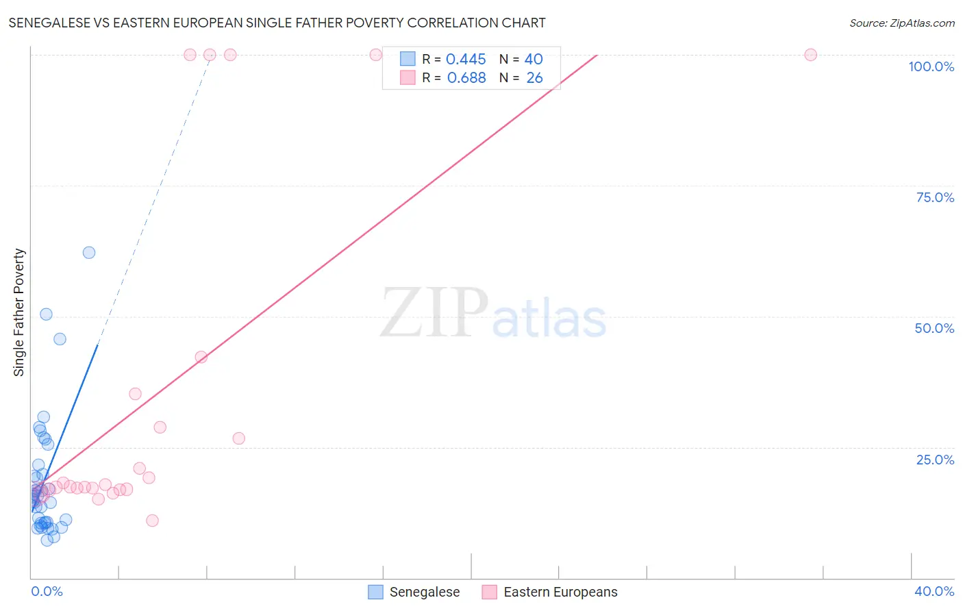 Senegalese vs Eastern European Single Father Poverty