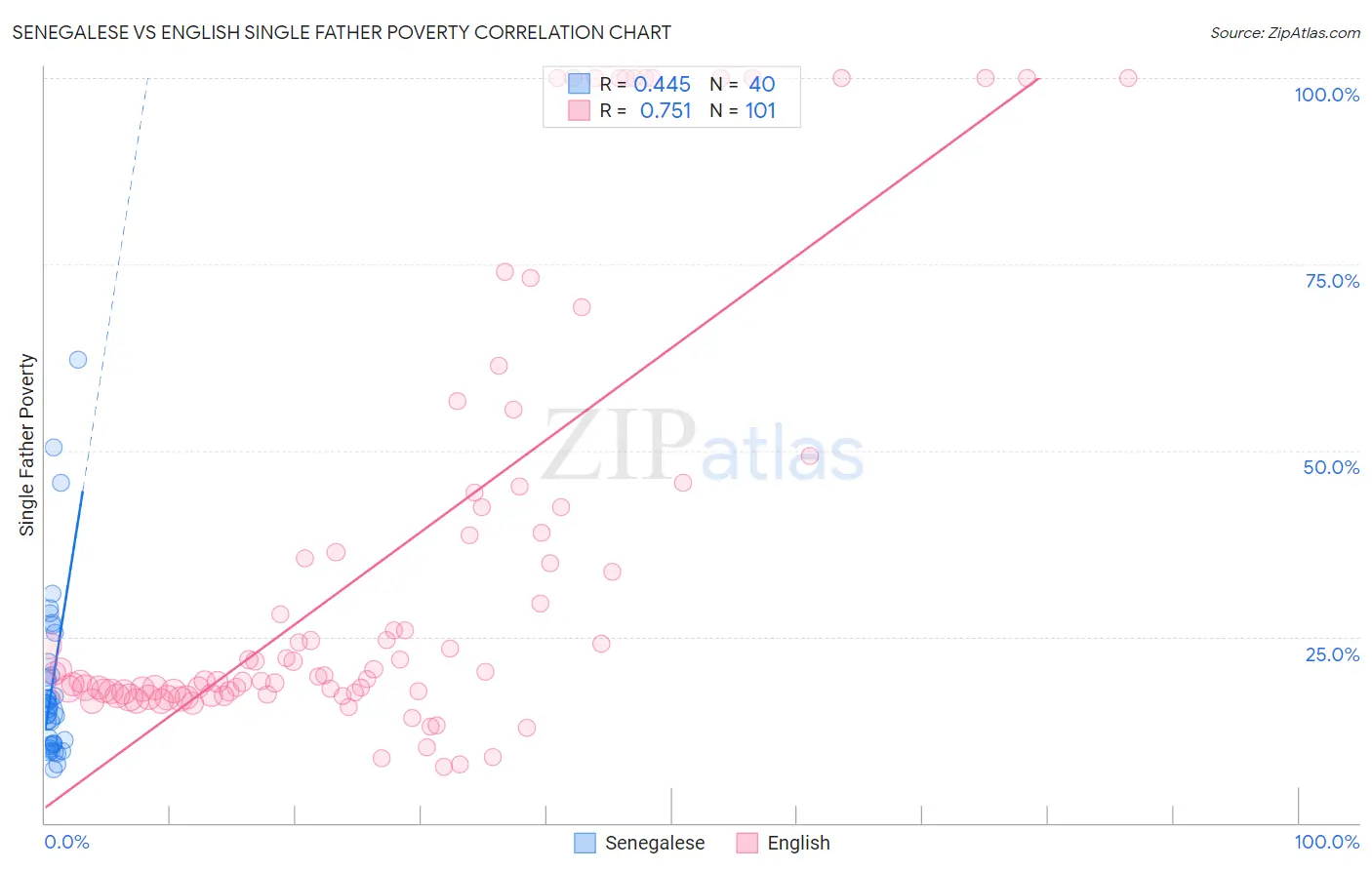 Senegalese vs English Single Father Poverty
