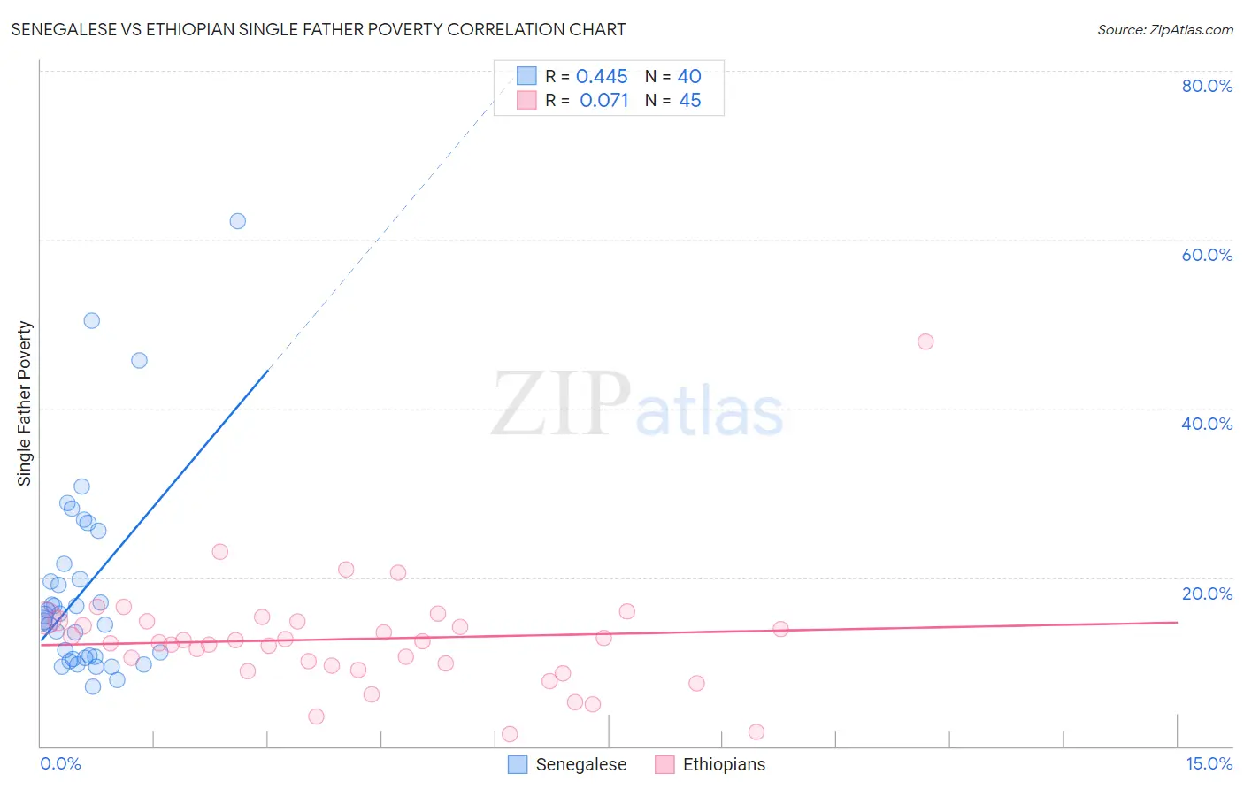 Senegalese vs Ethiopian Single Father Poverty