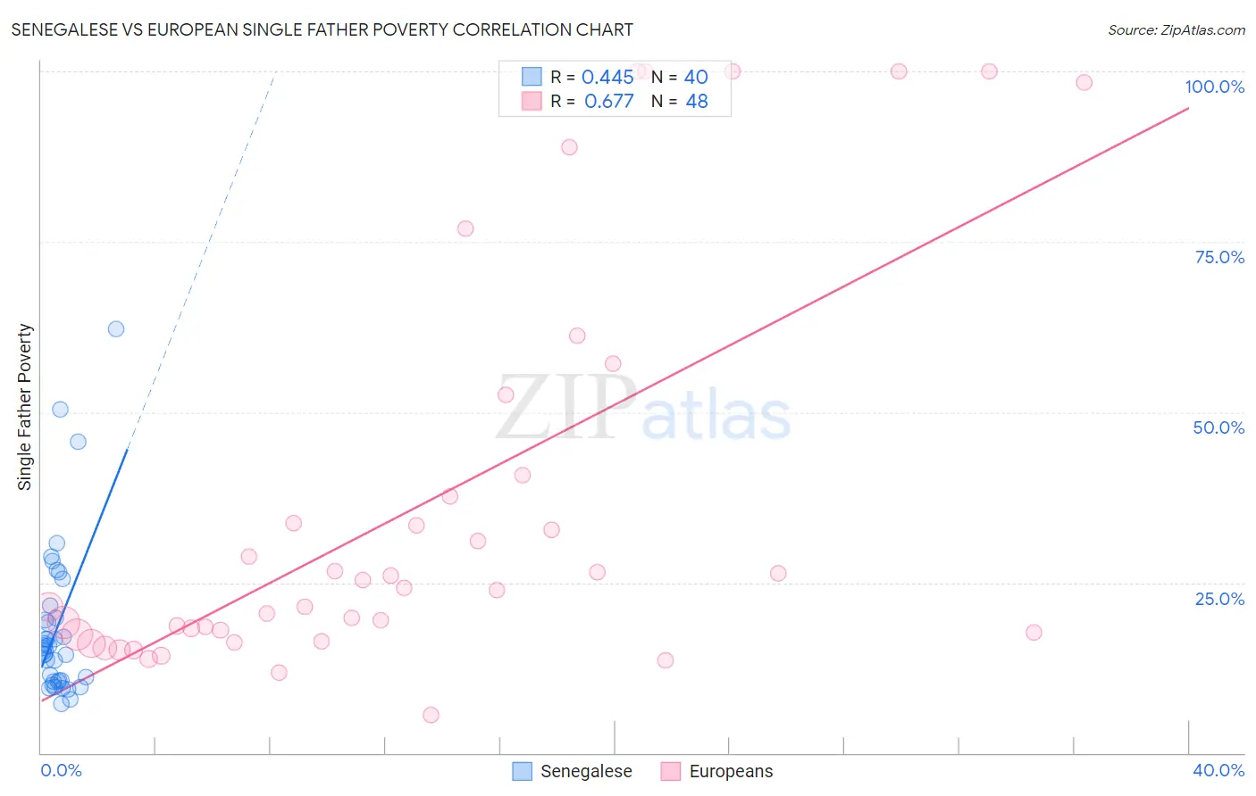 Senegalese vs European Single Father Poverty