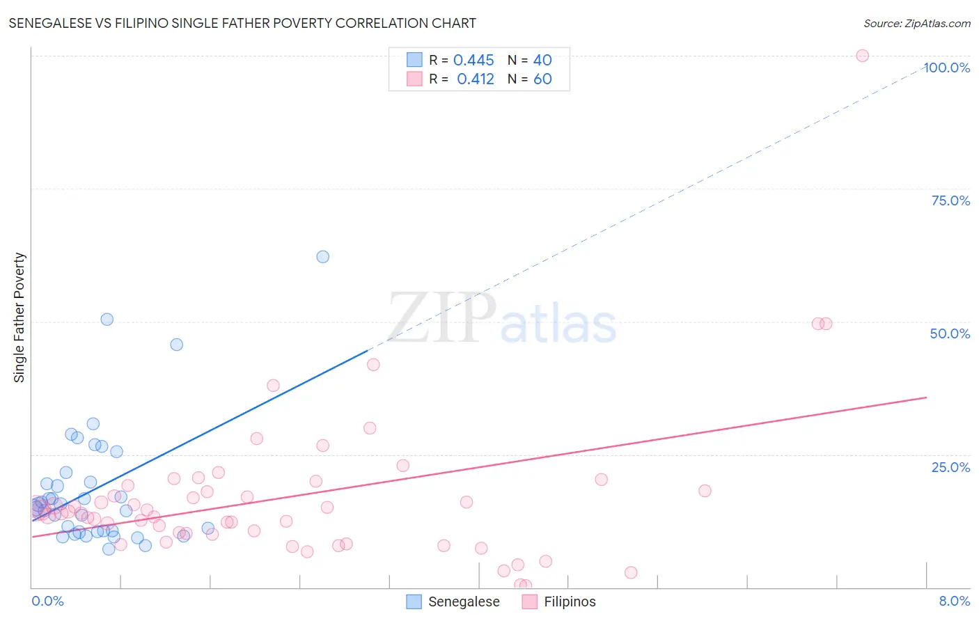 Senegalese vs Filipino Single Father Poverty