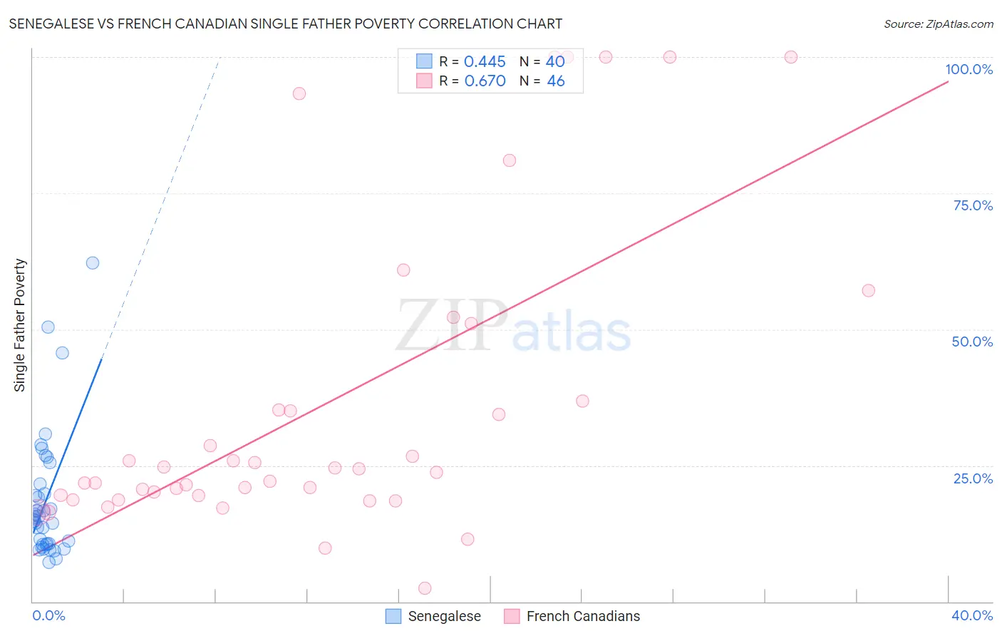Senegalese vs French Canadian Single Father Poverty
