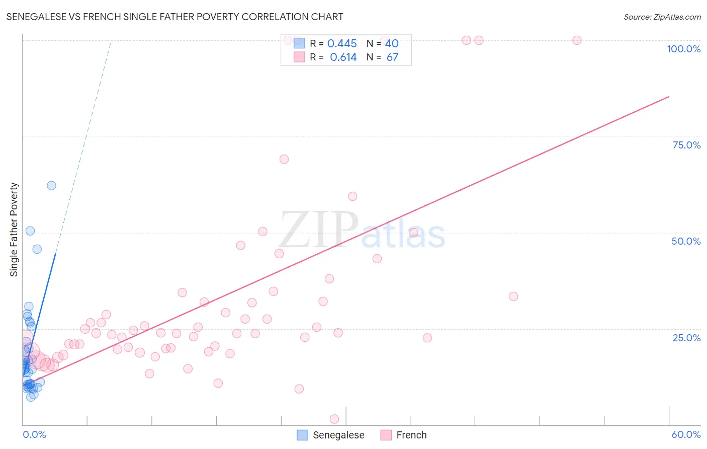 Senegalese vs French Single Father Poverty