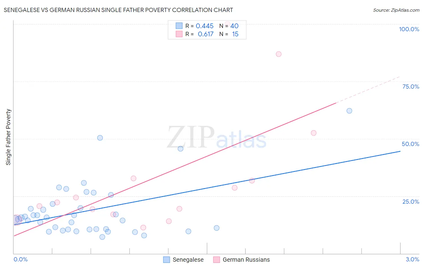 Senegalese vs German Russian Single Father Poverty