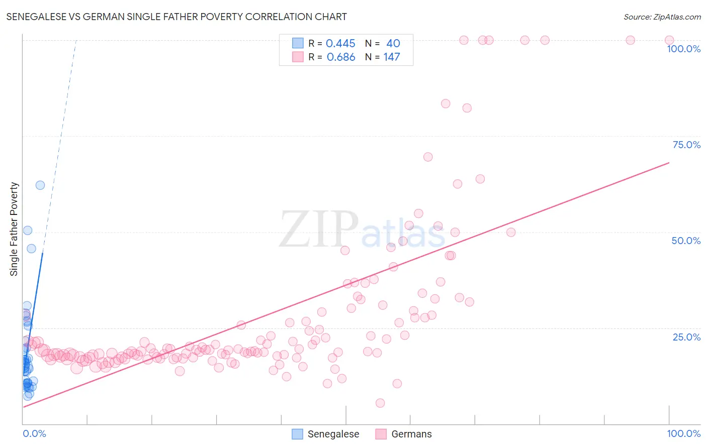 Senegalese vs German Single Father Poverty