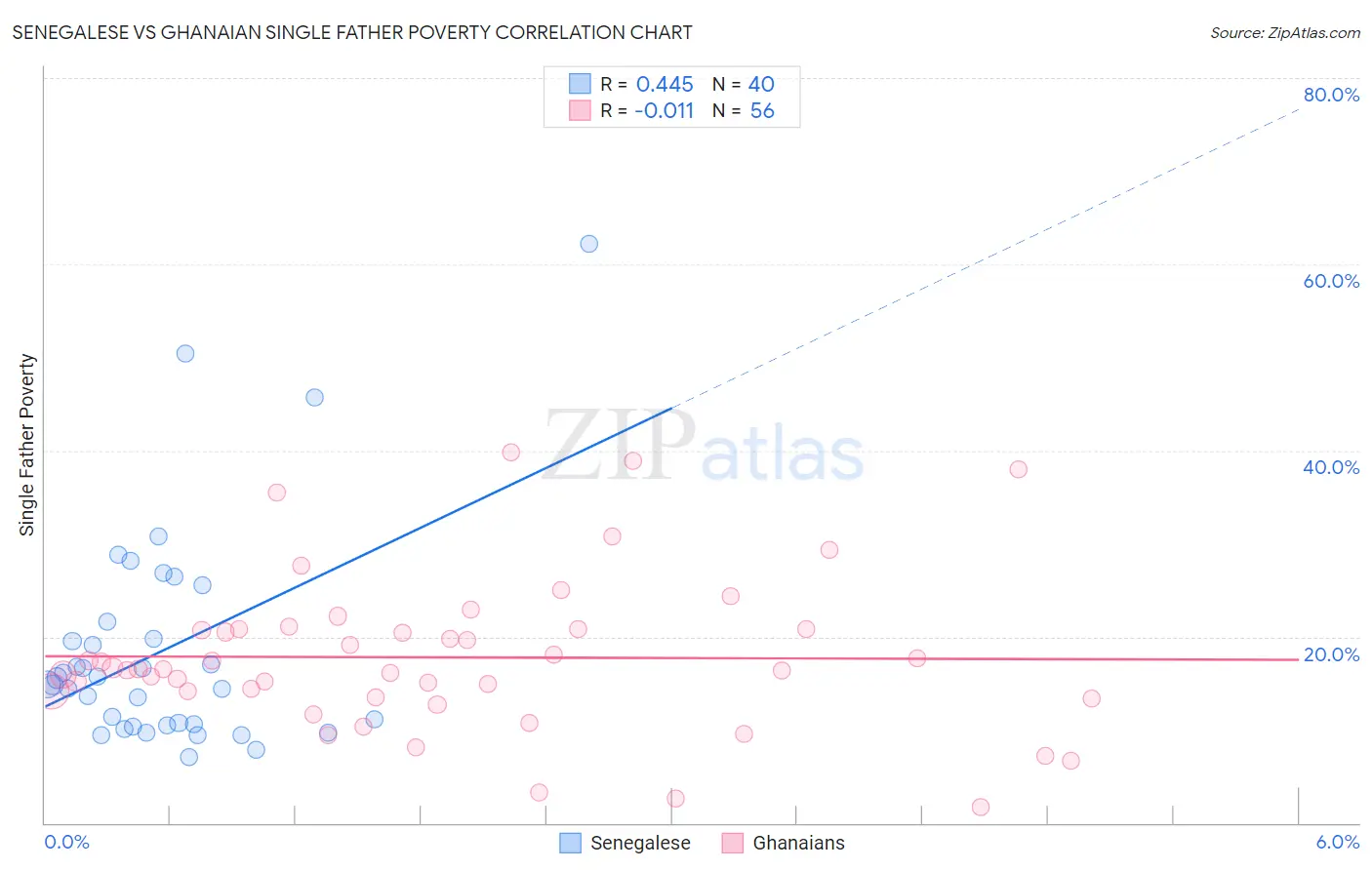 Senegalese vs Ghanaian Single Father Poverty