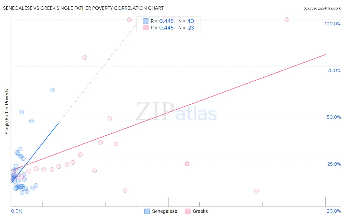 Senegalese vs Greek Single Father Poverty