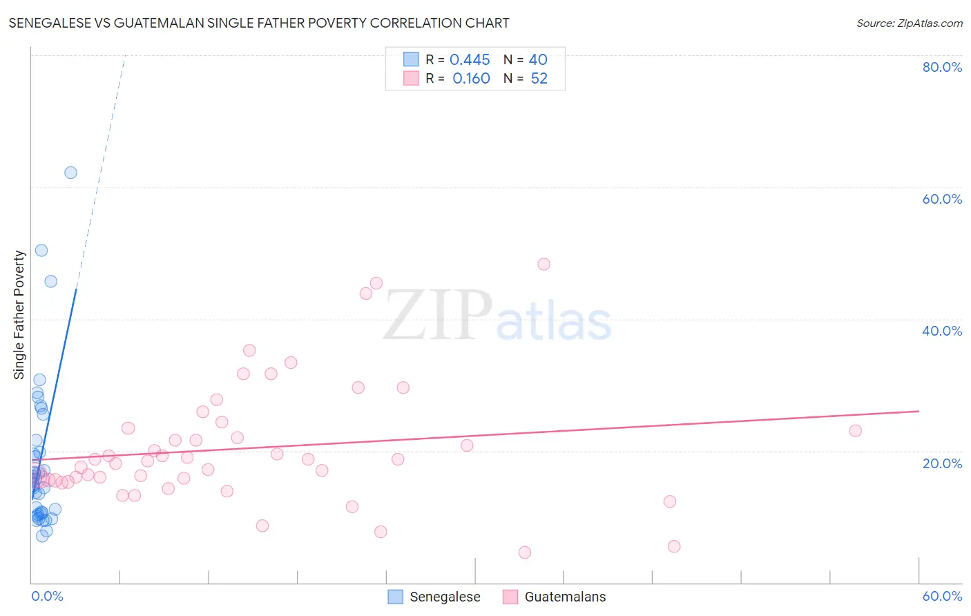 Senegalese vs Guatemalan Single Father Poverty