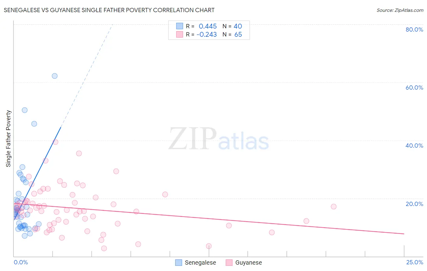 Senegalese vs Guyanese Single Father Poverty