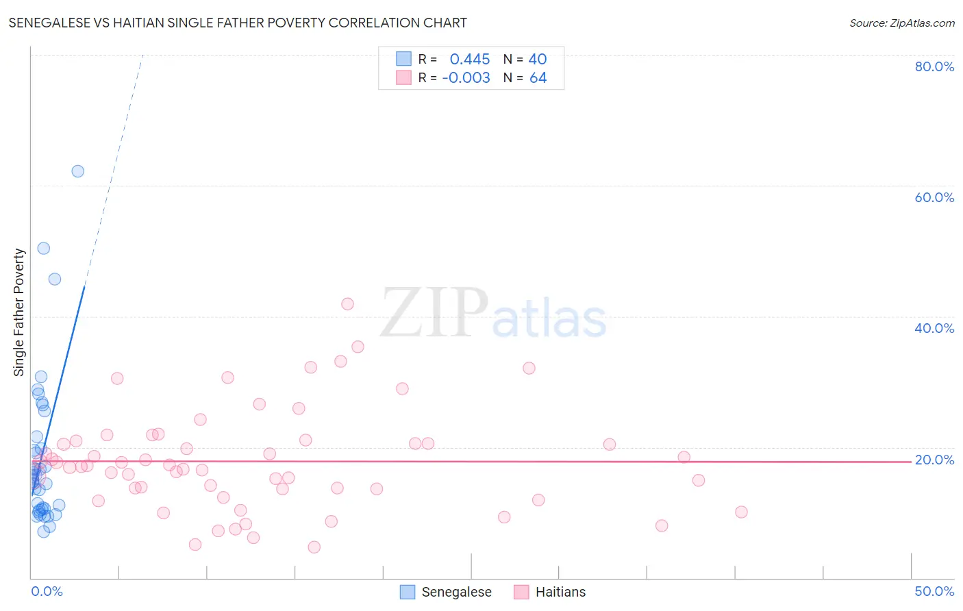 Senegalese vs Haitian Single Father Poverty