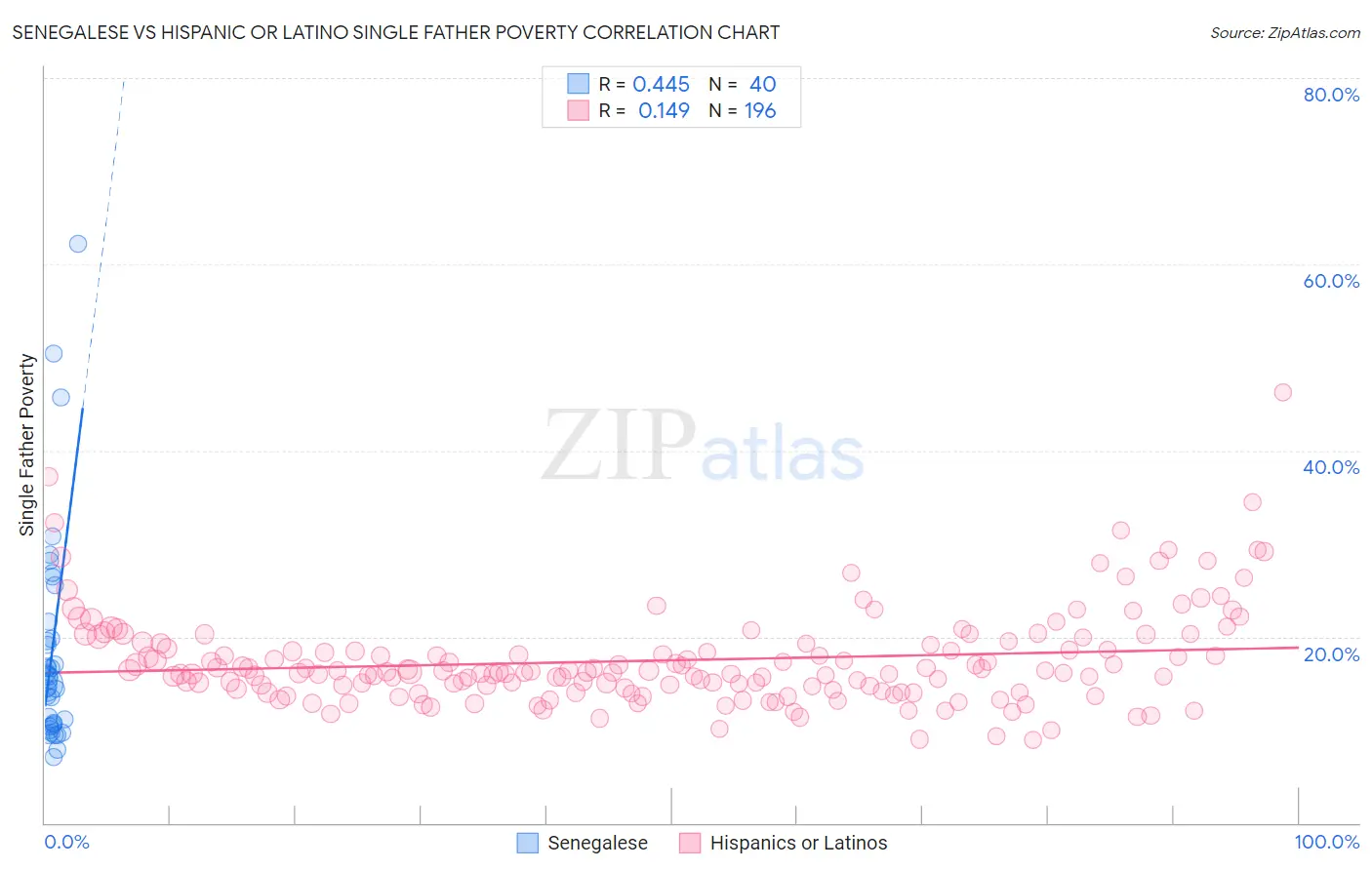Senegalese vs Hispanic or Latino Single Father Poverty