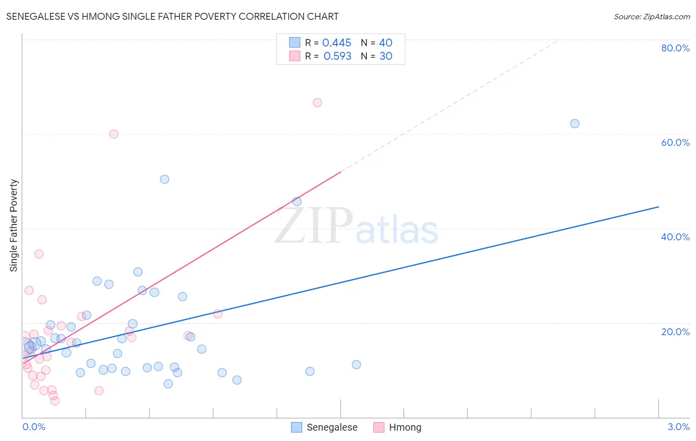 Senegalese vs Hmong Single Father Poverty