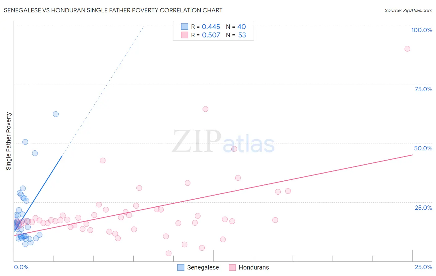 Senegalese vs Honduran Single Father Poverty