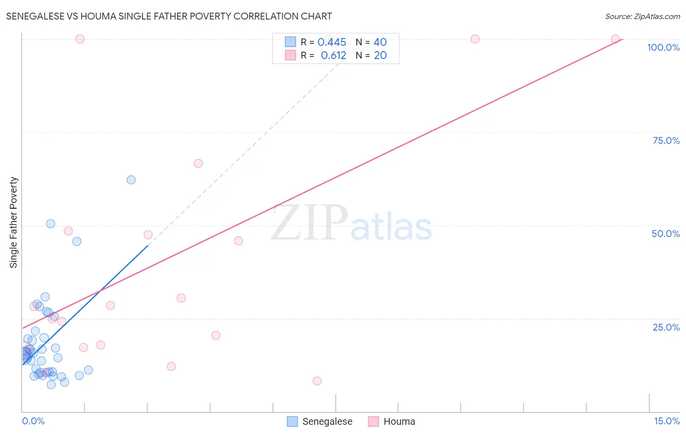 Senegalese vs Houma Single Father Poverty