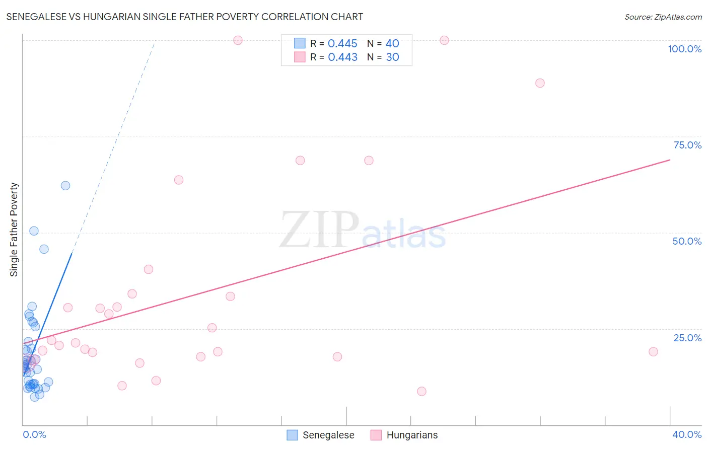 Senegalese vs Hungarian Single Father Poverty