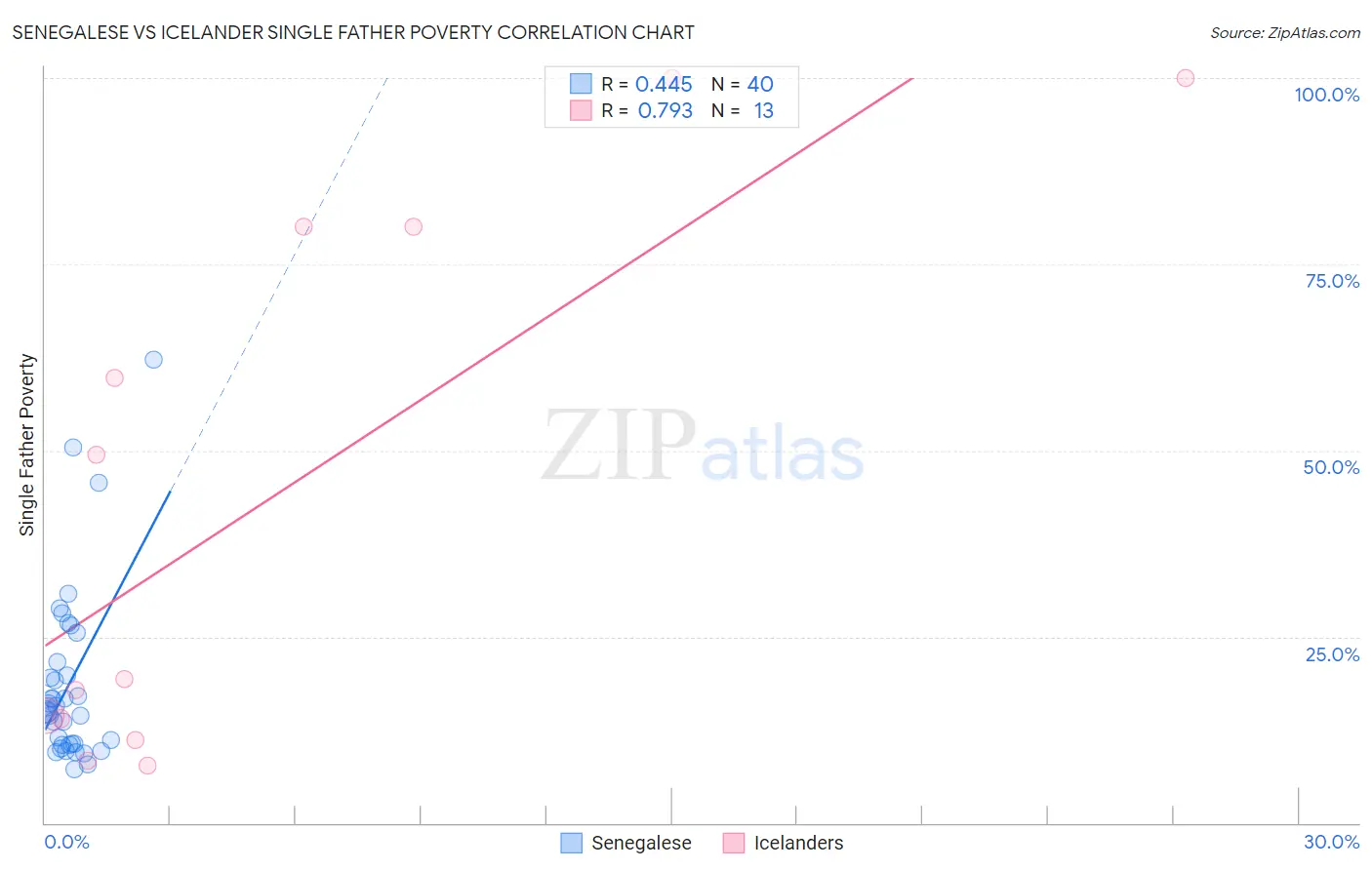 Senegalese vs Icelander Single Father Poverty